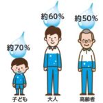 高齢者の熱中症対策　定期的な水分補給と室内環境