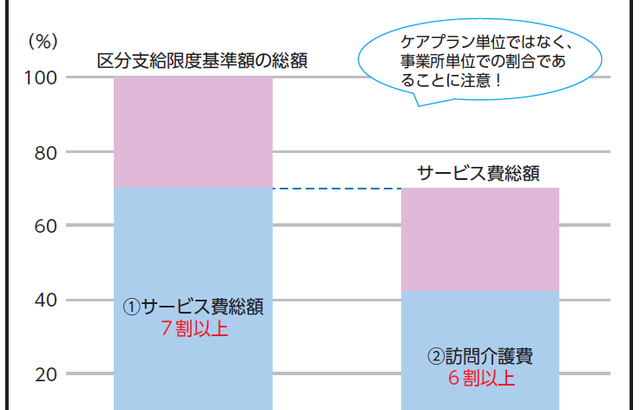 １０月から新しいケアプラン検証開始　「限度額７割」＆ 「訪問介護６割」の事業所抽出