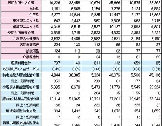 【給付分析】短期入所・短期利用　在宅介護支える多様な提供システム