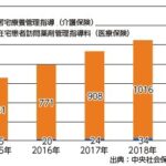 薬剤師会　居宅療養、遠隔での提供実態の把握