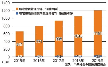 薬剤師会　居宅療養、遠隔での提供実態の把握