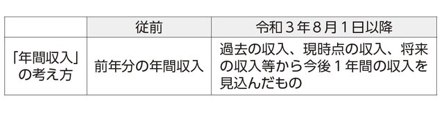 共働き夫婦の子の扶養認定基準／西谷直子（連載１７９）