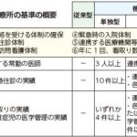 在支診１.４万カ所　届出増へ往診要件緩和など意見