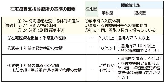 在支診１.４万カ所　届出増へ往診要件緩和など意見