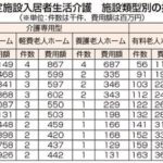 給付分析　総量規制の中で伸びる介護付有老