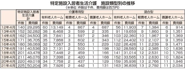 給付分析　総量規制の中で伸びる介護付有老