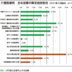 施設３団体調査　自立支援促進加算　特養１２％など