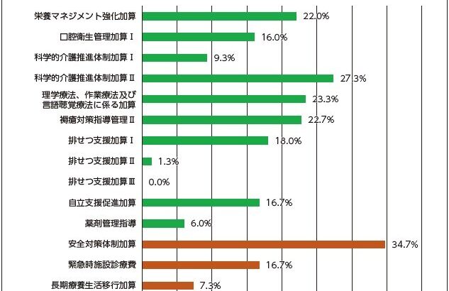 施設３団体調査　自立支援促進加算　特養１２％など