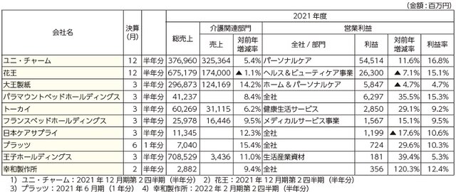 コロナ禍から回復基調に　第二四半期決算