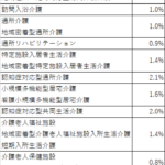 「介護職月９０００円賃上げ」交付率案を公表、１０月以降は臨時改定対応