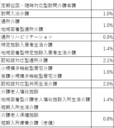 「介護職月９０００円賃上げ」交付率案を公表、１０月以降は臨時改定対応