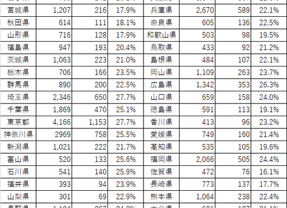 ケアマネ試験合格者、前回の１.５倍に　合格率２３.３%