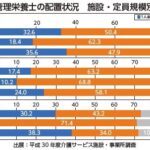 口腔・栄養の給付動向　栄養マネ強化加算　算定２割