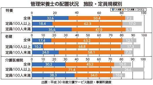 口腔・栄養の給付動向　栄養マネ強化加算　算定２割