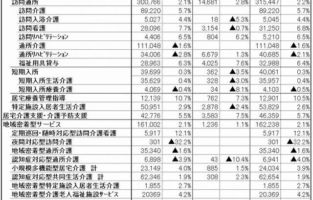 【お詫びと訂正】2022年2月10日号「介護データ」