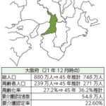 大阪府の介護保険　要介護認定率全国１位　利用最も多い訪問介護