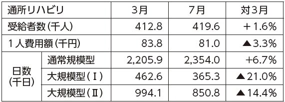 介護給付費　ケアプラン逓減制緩和８.７％