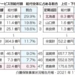 北海道の介護保険　定期巡回サービス全国最多