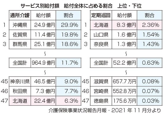 北海道の介護保険　定期巡回サービス全国最多