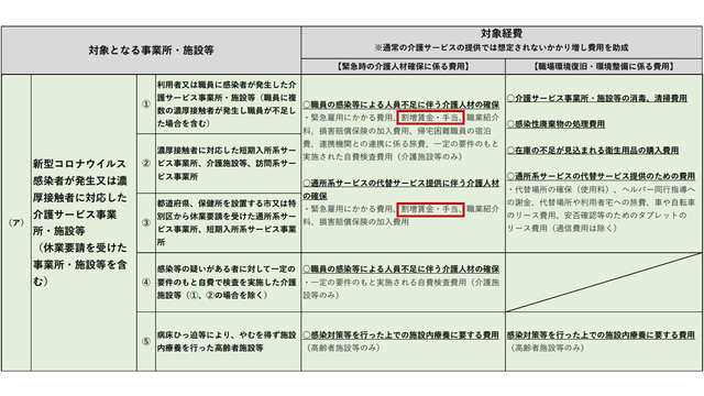 コロナ対応の割増賃金・手当　「訪問介護１回分の給料と同額程度」全額補助