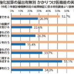 ２２年診療報酬　患者・地域へ 「かかりつけ医機能」明示