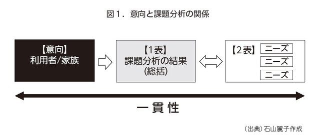 ケアプランは一貫性を意識し、確認しながら書き進めよう