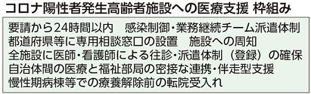 クラスター発生で医療班派遣　要請から２４時間以内に