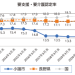 小諸市　認定率１３.３％　年５２３回、通いの場開催