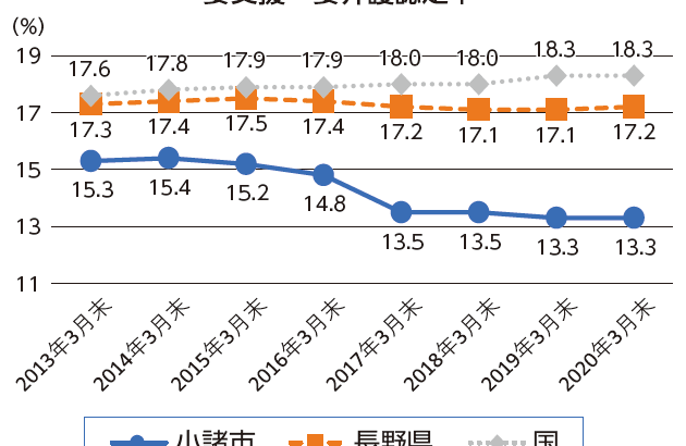 小諸市　認定率１３.３％　年５２３回、通いの場開催