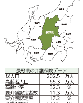 長野県　地域包括ケア体制の構築状況を見える化
