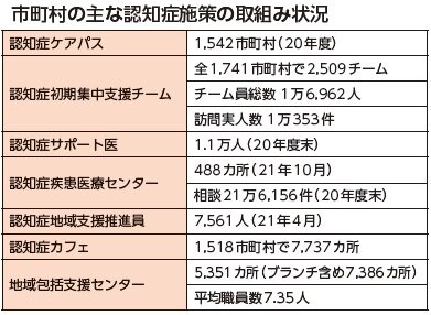 総合事業　住民主体Ｂ型　実施市町村２割に満たず