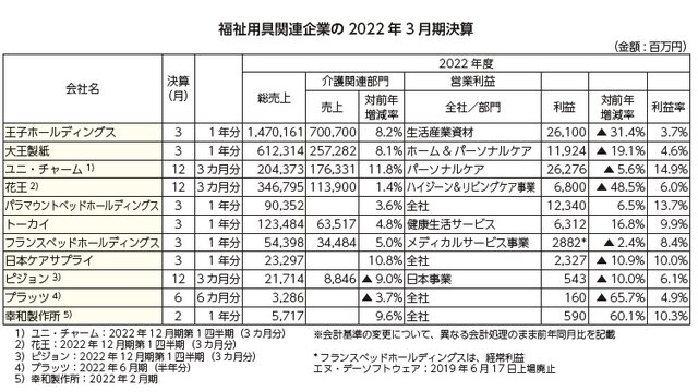 介護関連上場企業決算 コロナ禍でも回復鮮明