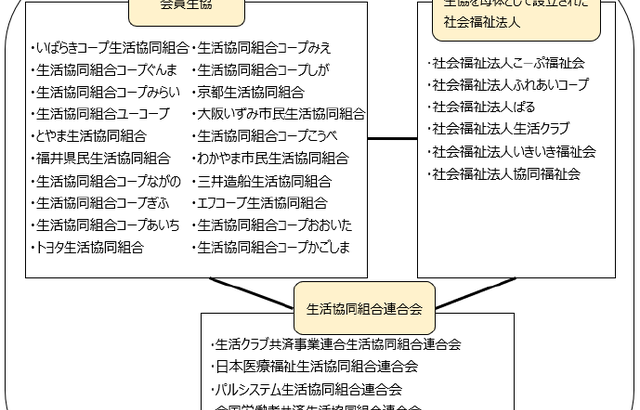 「全国コープ福祉事業連帯機構」設立　福祉事業展開の生協など３１法人参画