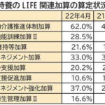 処遇改善補助金、特養での取得８割　全国老施協調査