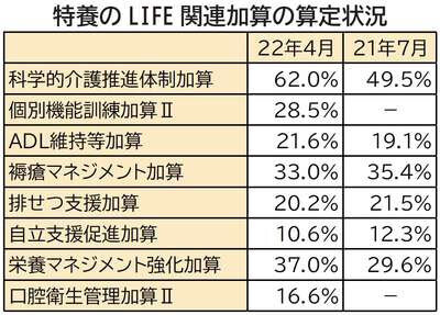 処遇改善補助金、特養での取得８割　全国老施協調査