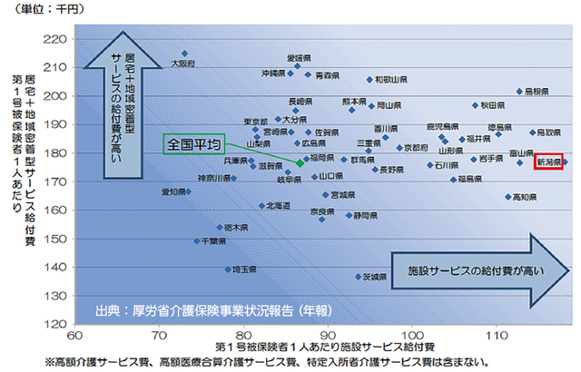 新潟県　施設サービス費全国最高額　介護予防、重度化防止で認定率維持