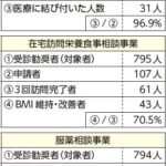 新潟県後期高齢者医療広域連合　リスク者へ訪問歯科・栄養・服薬