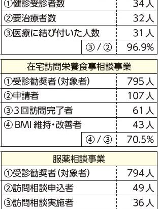 新潟県後期高齢者医療広域連合　リスク者へ訪問歯科・栄養・服薬