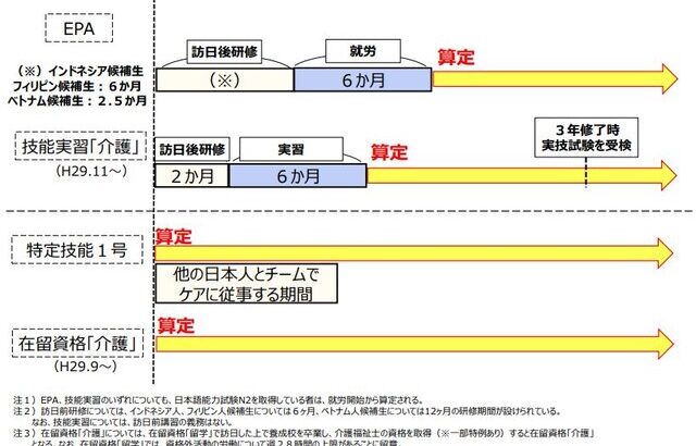 ＥＰＡ候補者、技能実習生　就労直後からの人員基準算入を議論、結論持ち越し