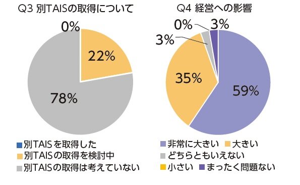 ７月以降、メーカー７割が値上げへ　「経営への影響ある」９４％