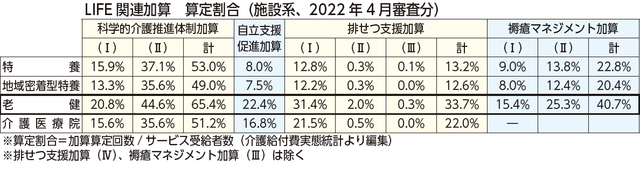 小さな変化を捉えるＩＣＦ、 ＬＩＦＥ項目に