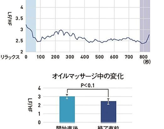 「リラックス」を可視化して商品の信頼を高める