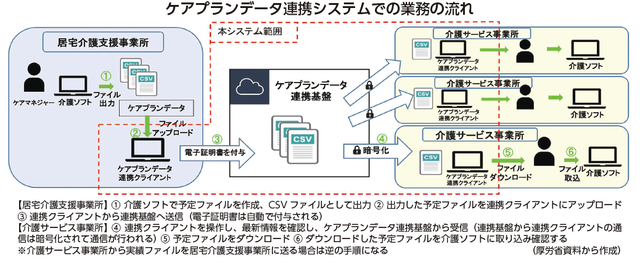 ケアプランデータ連携システム　予定・実績をデータで送信、取り込み