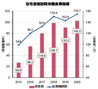 在宅医療の指標に「訪問栄養指導」追加