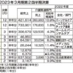 中間決算　コロナ・原材料高騰・円安で収益圧迫
