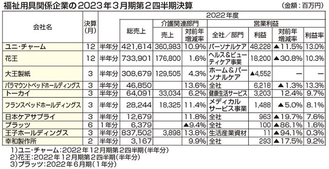 中間決算　コロナ・原材料高騰・円安で収益圧迫