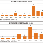 居宅介護支援事業所への委託「増えた」１割　ケアマネ不足も背景に