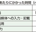 広がるＬＩＦＥ利用　老健７５％で加算算定