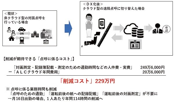 周辺業務のテクノロジー活用で生産性の向上へ