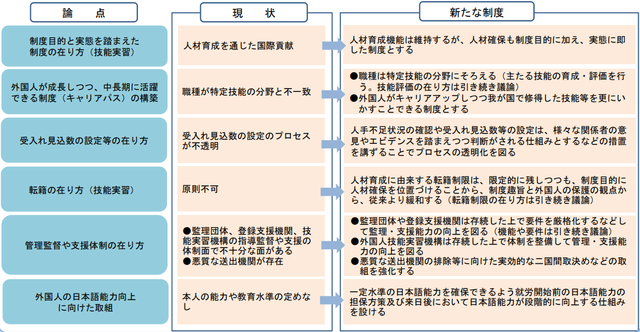 技能実習から新制度へ　制度趣旨に「人材確保」を追加、転籍制限緩和も
